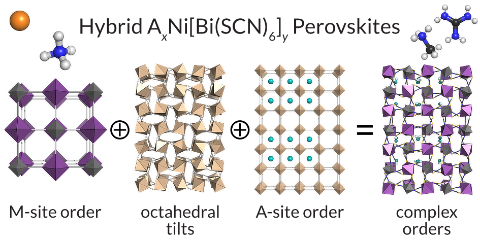 Fig. 1 Combining multiple orderings is possible in A\{NiBi(SCN)$_6$\} perovskites through the A site cations.