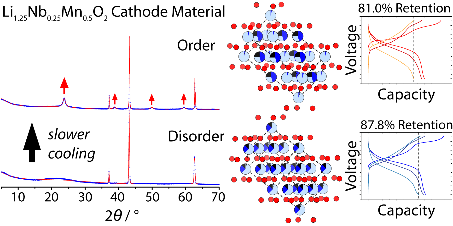 Powder diffraction data, left, X-ray crystal structure, centre, and battery performance, right, the the more ordered and less ordered forms of LiNbMnO.